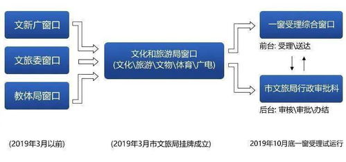 文旅惠民 簡化流程與優化服務并行，推動網絡文化經營新篇章